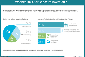 Ergebnisse der Umfrage &quot;Wohnen im Alter: Wo wird investiert?&quot;: 51 % Barrierefreiheit; 30 % Modernisierung; 19 % Einbruchschutz